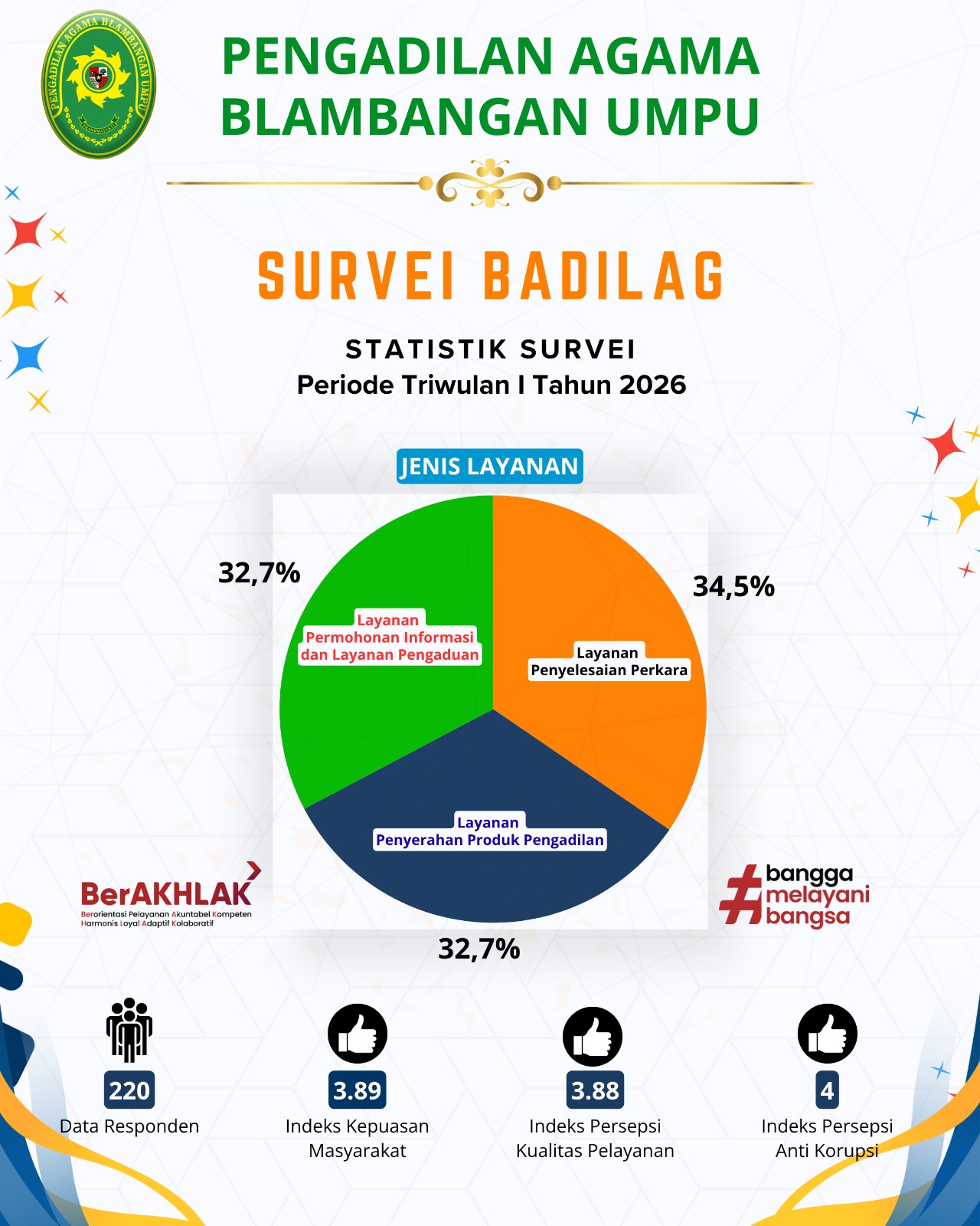 Hasil Pelaksanaan Survei Badilag Periode Triwulan I Tahun 2026